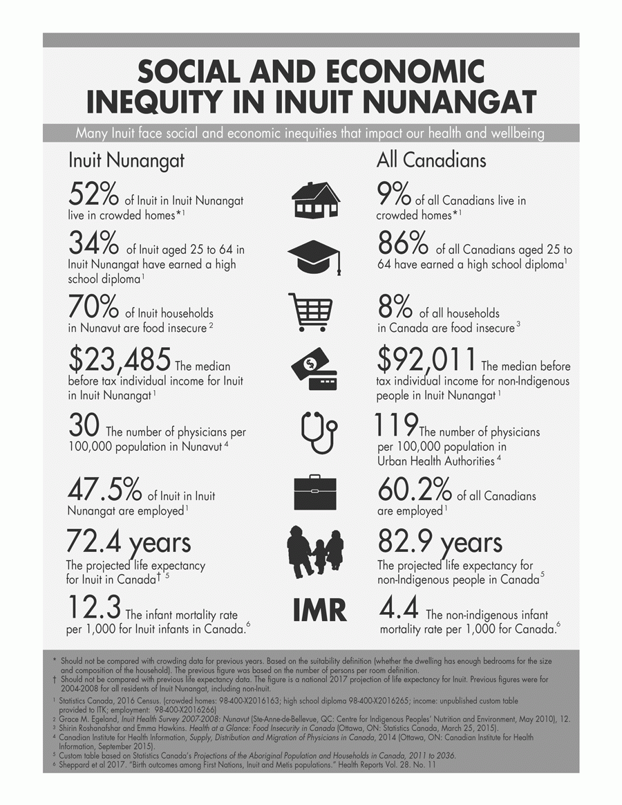 Chart showing social and economic inequity in Inuit Nunangat